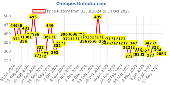 ajio.com tresemme Keratin Smooth Anti-Frizz Hair Serum tresemme Price History Graph from 31 Jul 2024 to 29 Oct 2025