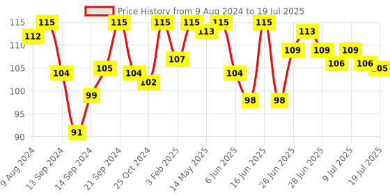 ajio.com tresemme Keratin Smooth Conditioner tresemme Price History Graph from 9 Aug 2024 to 12 Jul 2025