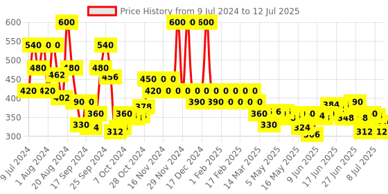 ajio.com tresemme Keratin Smooth Deep Smoothing Mask tresemme Price History Graph from 9 Jul 2024 to 12 Jul 2025