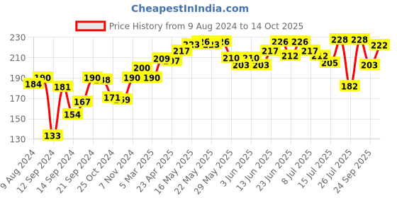 ajio.com tresemme Keratin Smooth Shampoo tresemme Price History Graph from 9 Aug 2024 to 14 Oct 2025