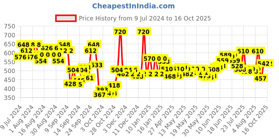 ajio.com tresemme Keratin Smooth Shampoo tresemme Price History Graph from 9 Jul 2024 to 16 Oct 2025