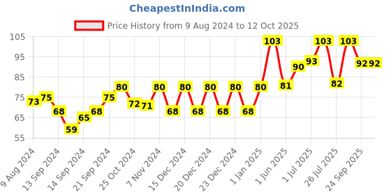 ajio.com tresemme Keratin Smooth Shampoo tresemme Price History Graph from 9 Aug 2024 to 11 Oct 2025