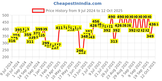 ajio.com tresemme Keratin Smooth Shampoo tresemme Price History Graph from 9 Jul 2024 to 12 Oct 2025