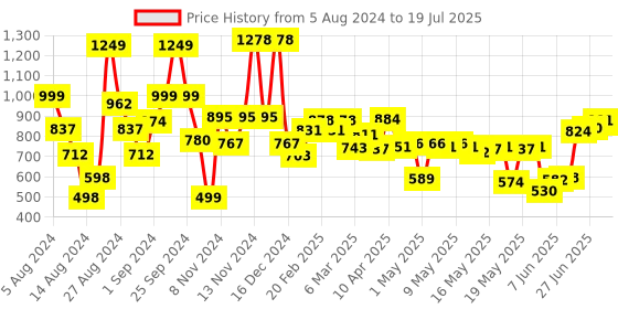 ajio.com tresemme Keratin Smooth Shampoo tresemme Price History Graph from 5 Aug 2024 to 15 Jul 2025