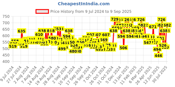 ajio.com keri perry Georgette Top with Puff Sleeves keri perry Price History Graph from 9 Jul 2024 to 9 Sep 2025