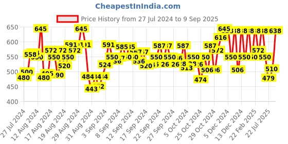 ajio.com keri perry Paisley Print Top keri perry Price History Graph from 27 Jul 2024 to 9 Sep 2025
