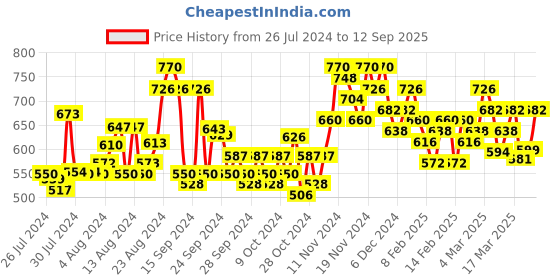 ajio.com keri perry V-Neck Peplum Top with Puff Sleeves keri perry Price History Graph from 26 Jul 2024 to 12 Sep 2025