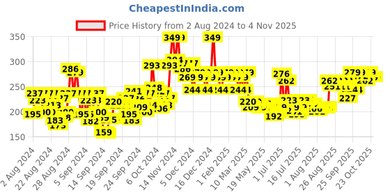 ajio.com dr.sheth's Kesar & Kojic Acid Oil Free Moisturizer dr.sheth's Price History Graph from 2 Aug 2024 to 3 Nov 2025