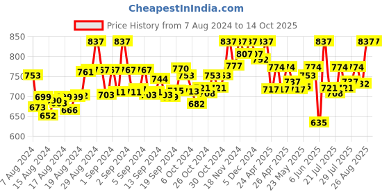 ajio.com keshubaba Floral Print Tunic with Round Neck keshubaba Price History Graph from 7 Aug 2024 to 13 Oct 2025