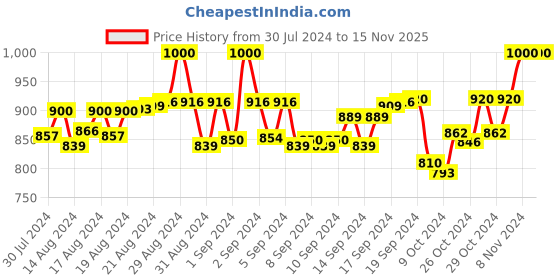 ajio.com keshu's Embroidered A-Line Kurta keshu's Price History Graph from 30 Jul 2024 to 15 Nov 2025