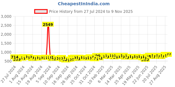 ajio.com kesudi Women Embroidered A-Line Tunic kesudi Price History Graph from 27 Jul 2024 to 8 Nov 2025