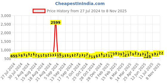 ajio.com kesudi Women Embroidered Regular Fit A-Line Tunic kesudi Price History Graph from 27 Jul 2024 to 7 Nov 2025