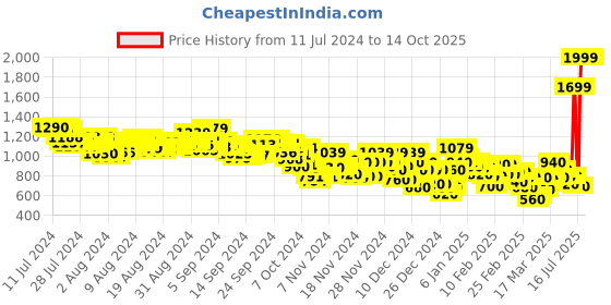 ajio.com puma Ketava V 3.0 Thong-Strap Flip-Flops puma Price History Graph from 11 Jul 2024 to 13 Oct 2025