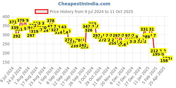 ajio.com ketch Checked Dungarees with Ruffle Accent ketch Price History Graph from 9 Jul 2024 to 11 Oct 2025