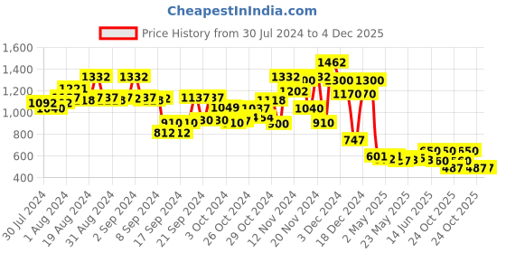 ajio.com ketch Cotton Denim Jacket with Insert Pockets ketch Price History Graph from 30 Jul 2024 to 4 Dec 2025
