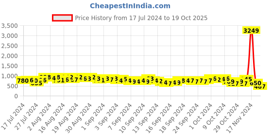 ajio.com ketch Denim Jacket with Flap Pockets ketch Price History Graph from 17 Jul 2024 to 19 Oct 2025