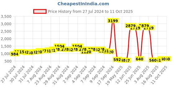 ajio.com ketch Denim Jacket with Flap Pockets ketch Price History Graph from 27 Jul 2024 to 10 Oct 2025