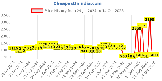 ajio.com ketch Denim Jacket with Flap Pockets ketch Price History Graph from 29 Jul 2024 to 14 Oct 2025