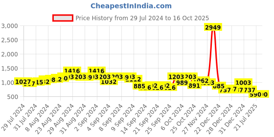 ajio.com ketch Denim Jacket with Flap Pockets ketch Price History Graph from 29 Jul 2024 to 16 Oct 2025