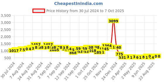 ajio.com ketch Denim Jacket with Flap Pockets ketch Price History Graph from 30 Jul 2024 to 7 Oct 2025