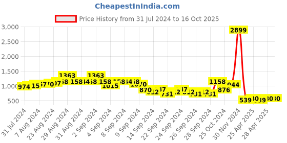ajio.com ketch Denim Jacket with Flap Pockets ketch Price History Graph from 31 Jul 2024 to 16 Oct 2025