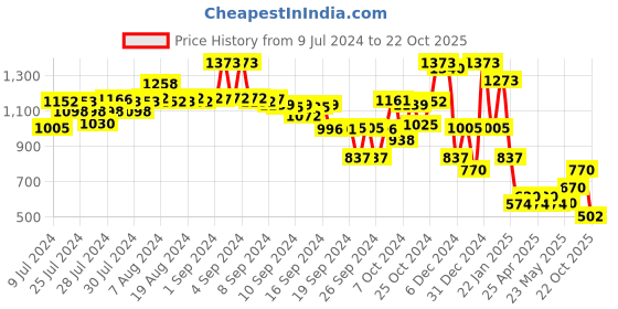 ajio.com ketch Denim Jacket with Pockets ketch Price History Graph from 9 Jul 2024 to 22 Oct 2025