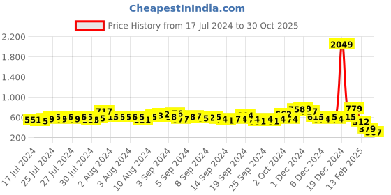 ajio.com ketch Flat-Front Cargo Shorts ketch Price History Graph from 17 Jul 2024 to 30 Oct 2025