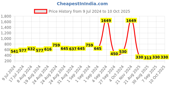 ajio.com ketch Flat-Front Jogger Pants ketch Price History Graph from 9 Jul 2024 to 10 Oct 2025