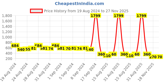 ajio.com ketch Full-Sleeve Drawstring Hoodie ketch Price History Graph from 19 Aug 2024 to 27 Nov 2025