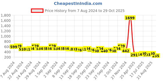 ajio.com ketch Graphic Print Hoodie ketch Price History Graph from 7 Aug 2024 to 29 Oct 2025