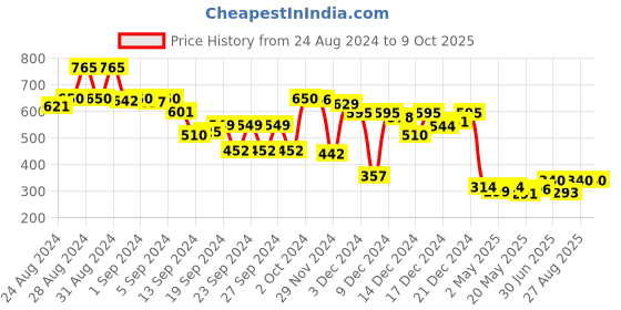 ajio.com ketch Graphic Print Hoodie ketch Price History Graph from 24 Aug 2024 to 9 Oct 2025