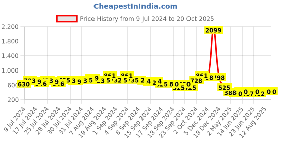 ajio.com ketch Graphic Print Hoodie with Kangaroo Pocket ketch Price History Graph from 9 Jul 2024 to 20 Oct 2025