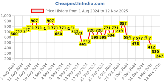 ajio.com ketch Graphic Print Hoodie with Kangaroo Pocket ketch Price History Graph from 1 Aug 2024 to 12 Nov 2025