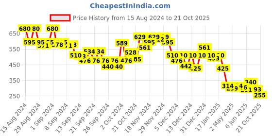ajio.com ketch Graphic Print Hoodie with Kangaroo Pocket ketch Price History Graph from 15 Aug 2024 to 21 Oct 2025