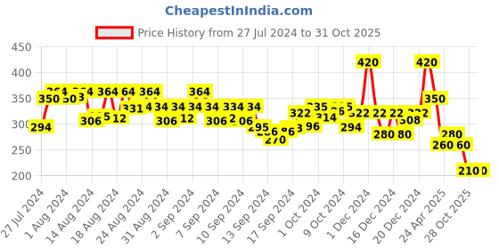 ajio.com ketch Graphic Print Round-Neck Sweatshirt ketch Price History Graph from 27 Jul 2024 to 28 Oct 2025