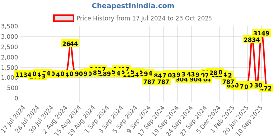 ajio.com ketch Heavily Washed Denim Jacket with Pockets ketch Price History Graph from 17 Jul 2024 to 23 Oct 2025