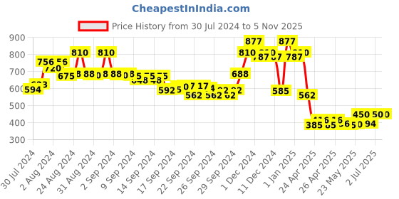 ajio.com ketch High-Rise Straight Fit Jeans ketch Price History Graph from 30 Jul 2024 to 5 Nov 2025