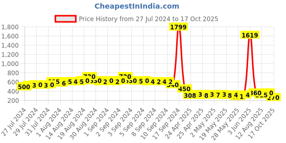 ajio.com ketch Hoodie with Drawstring ketch Price History Graph from 27 Jul 2024 to 17 Oct 2025