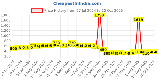 ajio.com ketch Hoodie with Drawstring Cord ketch Price History Graph from 27 Jul 2024 to 9 Oct 2025