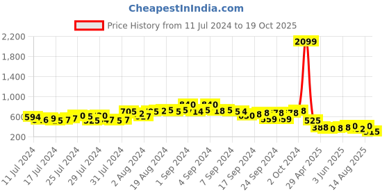 ajio.com ketch Hoodie with Kangaroo Pocket ketch Price History Graph from 11 Jul 2024 to 19 Oct 2025