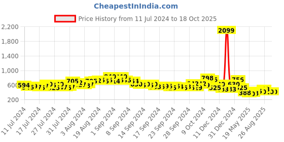 ajio.com ketch Hoodie with Kangaroo Pocket ketch Price History Graph from 11 Jul 2024 to 18 Oct 2025