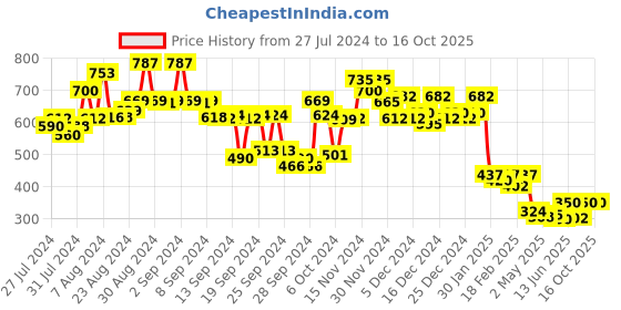 ajio.com ketch Hoodie with Kangaroo Pocket ketch Price History Graph from 27 Jul 2024 to 16 Oct 2025