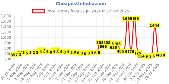 ajio.com ketch Hoodie with Kangaroo Pocket ketch Price History Graph from 27 Jul 2024 to 16 Oct 2025