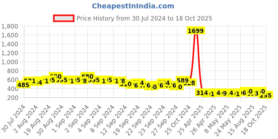 ajio.com ketch Hoodie with Kangaroo Pocket ketch Price History Graph from 30 Jul 2024 to 18 Oct 2025