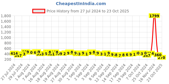 ajio.com ketch Hoodie with Ribbed Hems ketch Price History Graph from 27 Jul 2024 to 23 Oct 2025