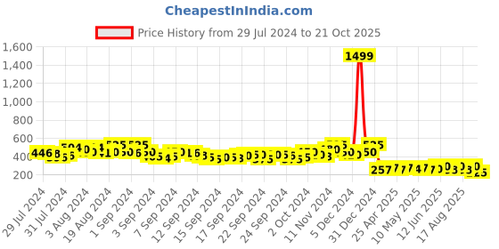ajio.com ketch Hoodie with Ribbed Hems ketch Price History Graph from 29 Jul 2024 to 21 Oct 2025