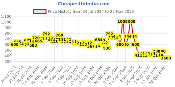ajio.com ketch Jumpsuit with Elasticated Waist ketch Price History Graph from 24 Jul 2024 to 27 Nov 2025
