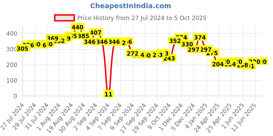 ajio.com ketch Leaf Print Flared Kurti ketch Price History Graph from 27 Jul 2024 to 5 Oct 2025