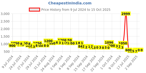 ajio.com ketch Lightly Washed Denim Jacket with Pockets ketch Price History Graph from 9 Jul 2024 to 15 Oct 2025