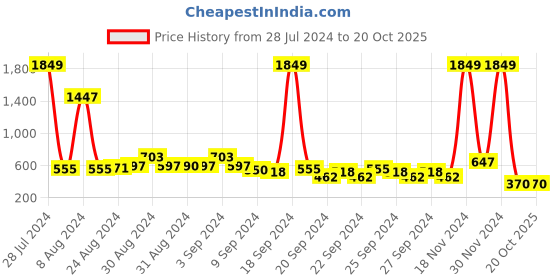 ajio.com ketch Lightly Washed Slim Fit Jeans ketch Price History Graph from 28 Jul 2024 to 20 Oct 2025